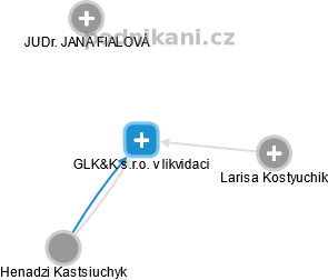 GLK&K s.r.o. v likvidaci - náhled vizuálního zobrazení vztahů obchodního rejstříku