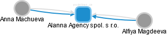 Alanna Agency spol. s r.o. - náhled vizuálního zobrazení vztahů obchodního rejstříku