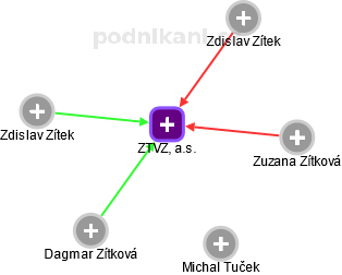 ZTVZ, a.s. - náhled vizuálního zobrazení vztahů obchodního rejstříku