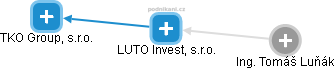 LUTO Invest, s.r.o. - náhled vizuálního zobrazení vztahů obchodního rejstříku