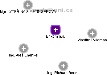 Enkom a.s. - náhled vizuálního zobrazení vztahů obchodního rejstříku