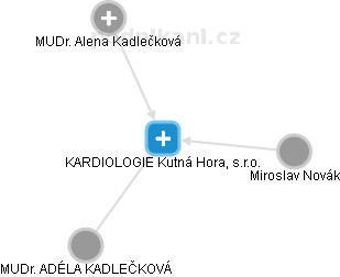 KARDIOLOGIE Kutná Hora, s.r.o. - náhled vizuálního zobrazení vztahů obchodního rejstříku