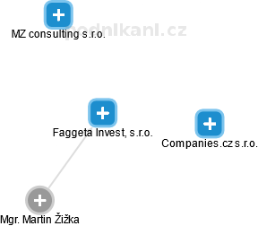 Faggeta Invest, s.r.o. - náhled vizuálního zobrazení vztahů obchodního rejstříku