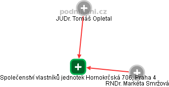 Společenství vlastníků jednotek Hornokrčská 706, Praha 4 - náhled vizuálního zobrazení vztahů obchodního rejstříku