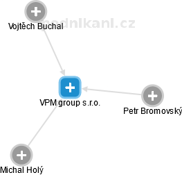 VPM group s.r.o. - náhled vizuálního zobrazení vztahů obchodního rejstříku