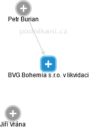 BVG Bohemia s.r.o. v likvidaci - náhled vizuálního zobrazení vztahů obchodního rejstříku
