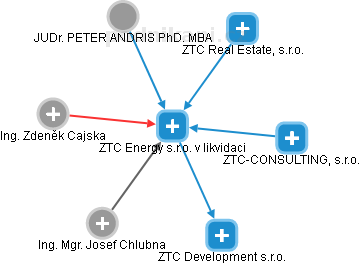 ZTC Energy s.r.o. v likvidaci - náhled vizuálního zobrazení vztahů obchodního rejstříku