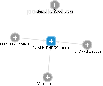 SUNNY ENERGY s.r.o. - náhled vizuálního zobrazení vztahů obchodního rejstříku