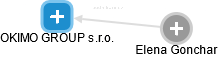OKIMO GROUP s.r.o. - náhled vizuálního zobrazení vztahů obchodního rejstříku