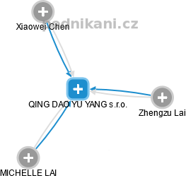 QING DAO YU YANG s.r.o. - náhled vizuálního zobrazení vztahů obchodního rejstříku