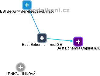 Best Bohemia Invest SE - náhled vizuálního zobrazení vztahů obchodního rejstříku