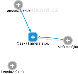 Česká kamera s.r.o. - náhled vizuálního zobrazení vztahů obchodního rejstříku