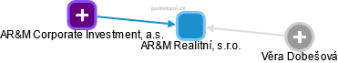 AR&M Realitní, s.r.o. - náhled vizuálního zobrazení vztahů obchodního rejstříku