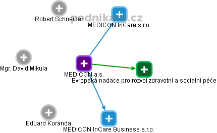 MEDICON a.s. - náhled vizuálního zobrazení vztahů obchodního rejstříku
