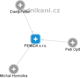 PEMIDA s.r.o. - náhled vizuálního zobrazení vztahů obchodního rejstříku