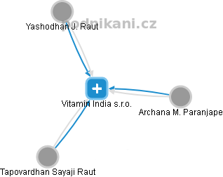 Vitamin India s.r.o. - náhled vizuálního zobrazení vztahů obchodního rejstříku
