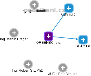 GREENSOL, a.s. - náhled vizuálního zobrazení vztahů obchodního rejstříku