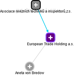 European Trade Holding a.s. - náhled vizuálního zobrazení vztahů obchodního rejstříku
