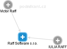 Raff Software s.r.o. - náhled vizuálního zobrazení vztahů obchodního rejstříku