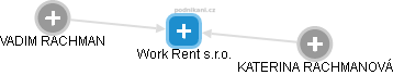 Work Rent s.r.o. - náhled vizuálního zobrazení vztahů obchodního rejstříku