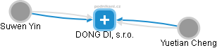 DONG DI, s.r.o. - náhled vizuálního zobrazení vztahů obchodního rejstříku