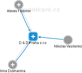 D  & D Praha s.r.o. - náhled vizuálního zobrazení vztahů obchodního rejstříku