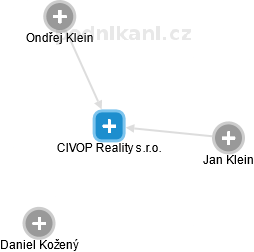 CIVOP Reality s.r.o. - náhled vizuálního zobrazení vztahů obchodního rejstříku