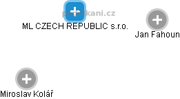 ML CZECH REPUBLIC s.r.o. - náhled vizuálního zobrazení vztahů obchodního rejstříku