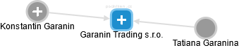 Garanin Trading s.r.o. - náhled vizuálního zobrazení vztahů obchodního rejstříku