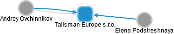 Talisman Europe s.r.o. - náhled vizuálního zobrazení vztahů obchodního rejstříku