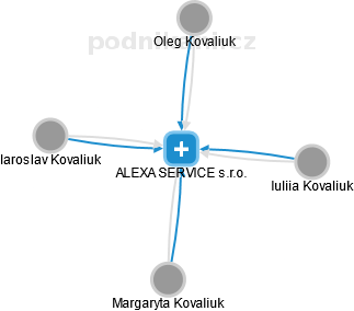 ALEXA SERVICE s.r.o. - náhled vizuálního zobrazení vztahů obchodního rejstříku