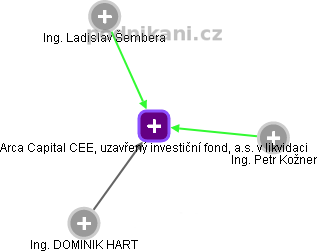 Arca Capital CEE, uzavřený investiční fond, a.s. v likvidaci - náhled vizuálního zobrazení vztahů obchodního rejstříku