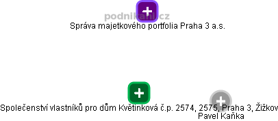 Společenství vlastníků pro dům Květinková č.p. 2574, 2575, Praha 3, Žižkov - náhled vizuálního zobrazení vztahů obchodního rejstříku