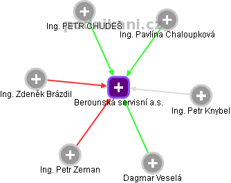 Berounská servisní a.s. - náhled vizuálního zobrazení vztahů obchodního rejstříku