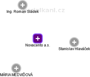 Novacento a.s. - náhled vizuálního zobrazení vztahů obchodního rejstříku