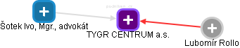 TYGR CENTRUM a.s. - náhled vizuálního zobrazení vztahů obchodního rejstříku