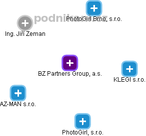 BZ Partners Group, a.s. - náhled vizuálního zobrazení vztahů obchodního rejstříku