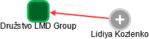 Družstvo LMD Group - náhled vizuálního zobrazení vztahů obchodního rejstříku