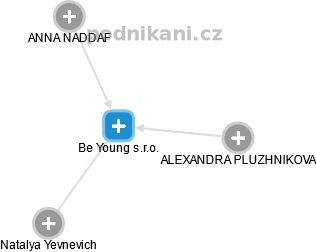Be Young s.r.o. - náhled vizuálního zobrazení vztahů obchodního rejstříku