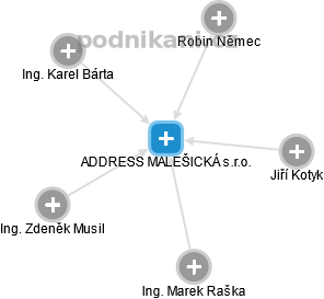 ADDRESS MALEŠICKÁ s.r.o. - náhled vizuálního zobrazení vztahů obchodního rejstříku