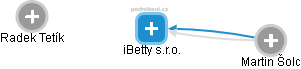 iBetty s.r.o. - náhled vizuálního zobrazení vztahů obchodního rejstříku