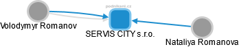 SERVIS CITY s.r.o. - náhled vizuálního zobrazení vztahů obchodního rejstříku