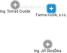 Farma Košík, s.r.o. - náhled vizuálního zobrazení vztahů obchodního rejstříku