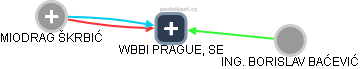 WBBI PRAGUE, SE - náhled vizuálního zobrazení vztahů obchodního rejstříku