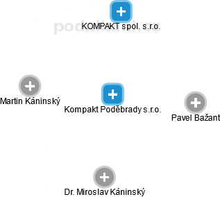 Kompakt Poděbrady s.r.o. - náhled vizuálního zobrazení vztahů obchodního rejstříku
