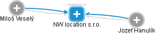 NW location s.r.o. - náhled vizuálního zobrazení vztahů obchodního rejstříku