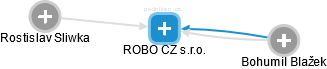 ROBO CZ s.r.o. - náhled vizuálního zobrazení vztahů obchodního rejstříku
