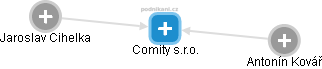 Comity s.r.o. - náhled vizuálního zobrazení vztahů obchodního rejstříku
