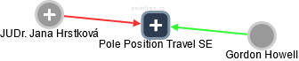 Pole Position Travel SE - náhled vizuálního zobrazení vztahů obchodního rejstříku