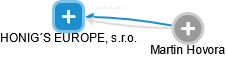 HONIG´S EUROPE, s.r.o. - náhled vizuálního zobrazení vztahů obchodního rejstříku